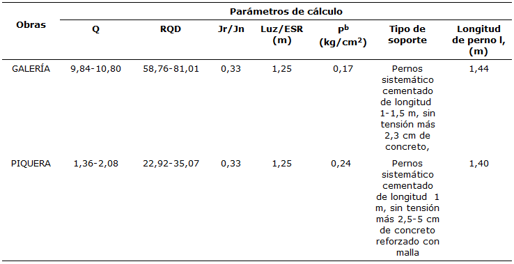 Determinación del tipo de soporte por rango de
valores de Q y RQD