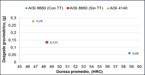 Comportamiento del desgaste gravimétrico con
respecto a la dureza del material.