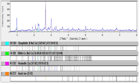 Muestra BMI14 de la región de Goba. Fase
principal, cuarzo con valores de d(3,35; 4,25; 1,82), con clinoptilolita–heulandita,
valores de d(8,93; 6,87; 5,12). 