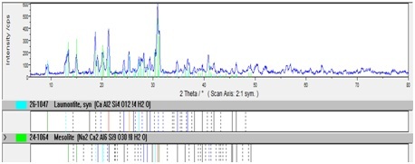 Muestra BZG12 de la región de Goba. Fase
principal mesolita con valores principales de d (2,89; 2,86; 2,58). Hay también
laumontita, según los picos con valores de d (4,17; 3,51; 3,40).