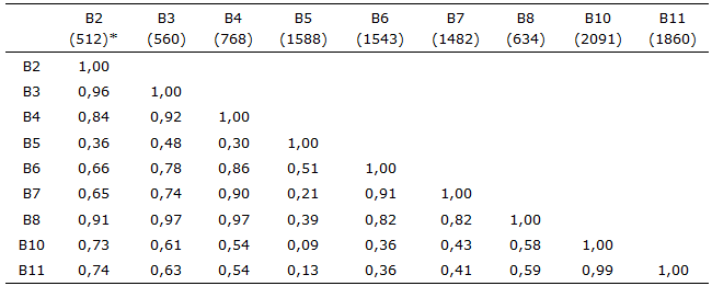 Matriz de correlación y el valor de la
desviación estándar de cada banda