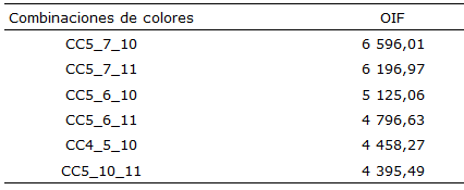 Valores del factor de información óptima (OIF)