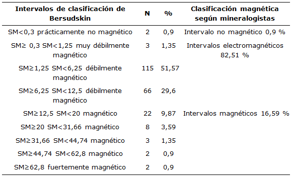 Frecuencias de la clasificación magnética de
los valores de SM de todas las muestras del basamento estudiadas