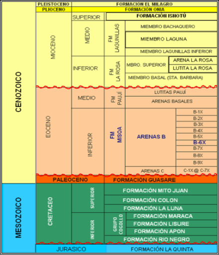 Columna estratigráfica del campo Tía Juana
Lago. 