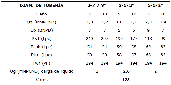 Comportamiento de producción con diferentes
completaciones planteadas para la localización LL-Z-AB-AC-306-A4