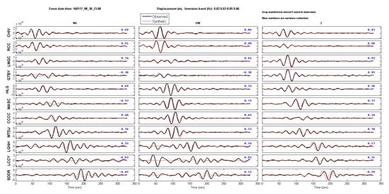 Ajuste entre los sismogramas sintticos y experimentales (registrados por las estaciones) durante la inversin del terremoto de mayor energa (2016/01/17 08:30 UTC).