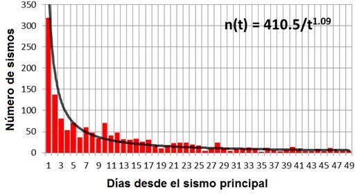 Grfico que muestra el comportamiento del nmero de rplicas por da (barras rojas). La curva (lnea negra) y frmula representan el ajuste segn la Ley de Omori (versin modificada por Utsu 1961).