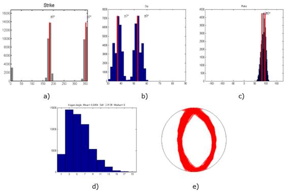 Incertidumbre de los parmetros: a) azimut; b) buzamiento; c) deslizamiento; d) ngulo de Kagan; y e) mecanismos focales para el evento del 2016/01/17 08:30 UTC.
