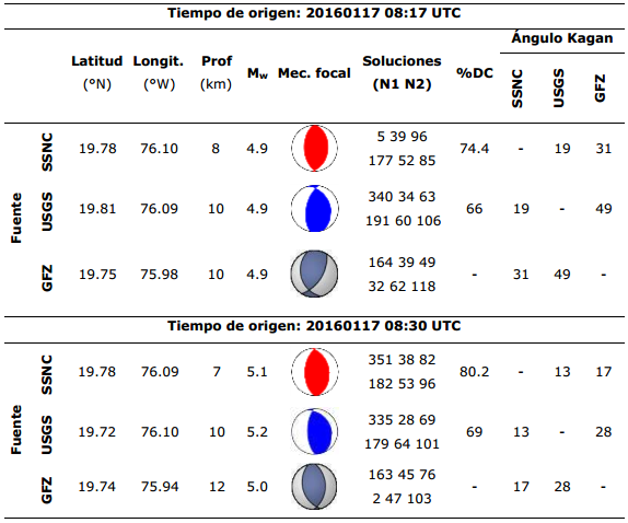 Comparacin de los resultados del tensor del momento ssmico obtenido en este estudio con los de otras fuentes para los eventos del 17 de enero del 2016 a las 08:17 UTC y 08:30 UTC.