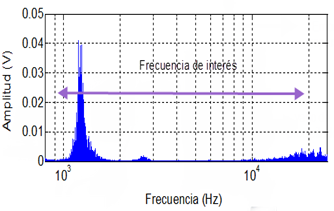 Rangos de frecuencia analizados en la investigaci�n.