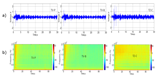 a) Potencia de la amplitud de la se�al ac�stica de las muestras; b) espectrogramas de la se�al ac�stica.