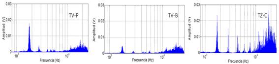 Distribuci�n de los componentes de frecuencia en las muestras.