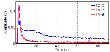 Se�al envolvente de las muestras, luego de filtrada la se�al en el rango de 0,8 -25 kHz.