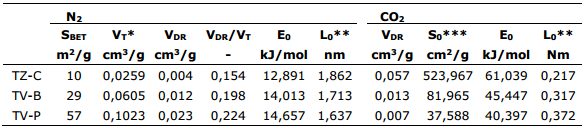 Par�metros texturales obtenidos de la isoterma de adsorci�n de N2 a 77 K y CO2 a 273 K para los materiales tob�ceos