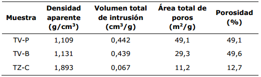 Resultados de la porosimetr�a de mercurio