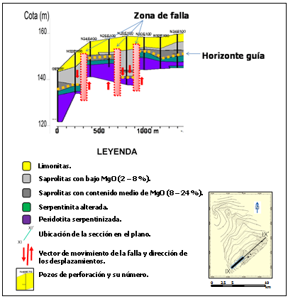 Estructuras interpretadas a partir de la proyecci�n del horizonte gu�a al plano de falla. Se muestra los niveles hipsom�tricos de los horizontes de la corteza en ambos lados del plano de falla. La inclinaci�n m�s probable del plano de falla es vertical o cuasi vertical, denotando tambi�n que el desplazamiento posea un �ngulo alto de buzamiento. Intervalo se�alado con l�nea gruesa en la secci�n IX-IX'.