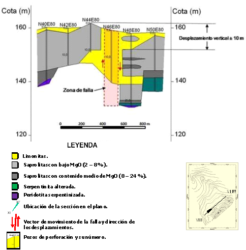 Ruptura en la continuidad lateral del horizonte saprol�tico y la zona de falla propuesta, en un sector de 1 km de extensi�n entre los pozos N40E80 y N50E80 del perfil VII-VII'.