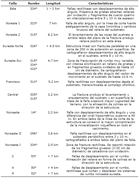 Geometr�a estructural 2D de las principales fallas del sistema San Felipe.