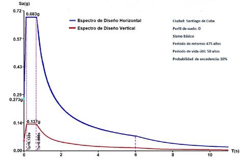 Espectro de Dise�o para cargas horizontales y verticales.