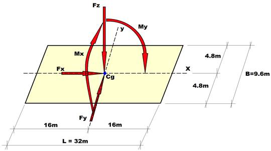 Reducci�n de las reacciones en la base al centro de gravedad de la cimentaci�n.