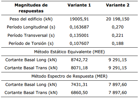 Magnitudes de respuestas para las dos variantes