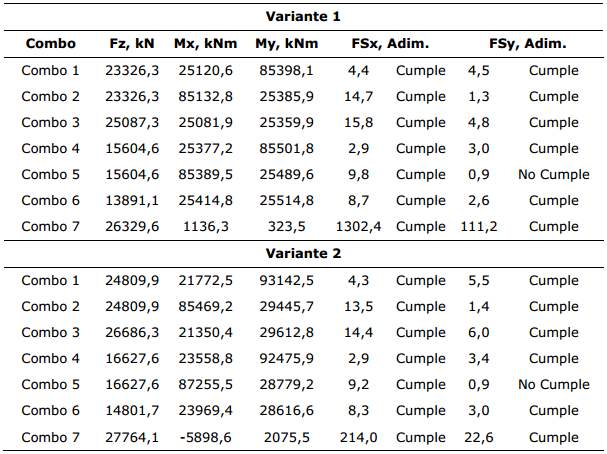 Chequeo de la estabilidad al vuelco