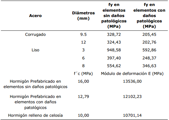 Caracter�sticas de los materiales. Adaptado de Socarr�s et al. (2020b) y Socarr�s et al. (2020c)