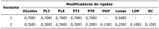 Modificadores de rigidez en los modelos estructurales