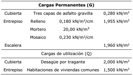 Cargas permanentes y de utilizaci�n