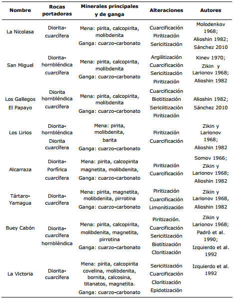 Caracter�sticas petrogr�ficas y mineral�gicas de las principales manifestaciones de Cu-Mo porf�rico en la Sierra Maestra