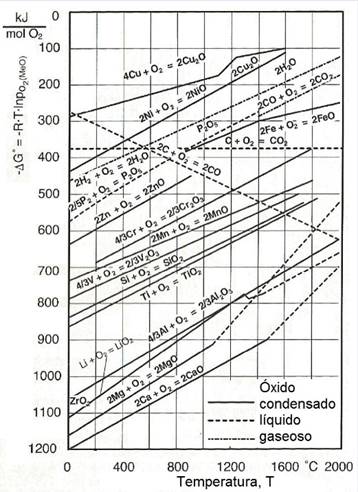 Diagrama de Ellingham (Chalmers 1968).
