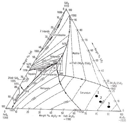Diagrama de fase Al2O3-FeO-SiO2 (Slag atlas 1981)
