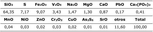 Composicin qumica del catalizador agotado (en %-m)