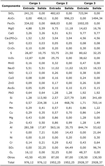 Balance de masa (en g) para las cargas pirometalrgicas evaluadas