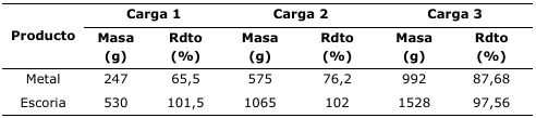 Resultados del procesamiento aluminotrmico