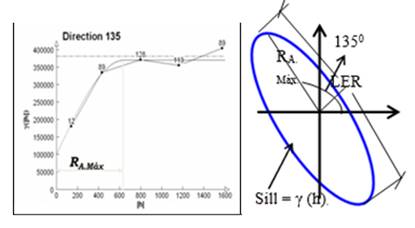 Variograma anisotrpico de direccin 1350 y su representacin espacial.
