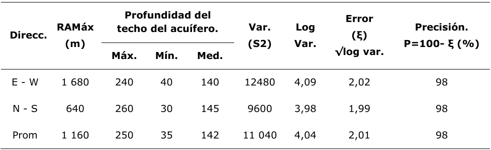 Comportamiento de la profundidad del techo del acufero y grado de precisin de los estimados