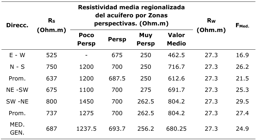 Resistividad media regionalizada del acufero y del factor de formacin en diferentes direcciones del espacio por zonas perspectiva