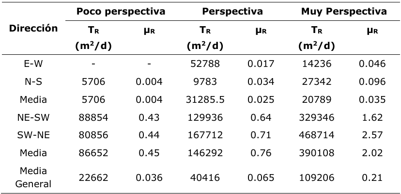Comportamiento de la transmisividad y coeficiente de entrega medio regionalizado del acufero en diferentes direcciones del espacio por zonas perspectivas