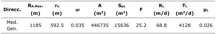 Resultados de la modelacin de las propiedades media del acufero a escala local