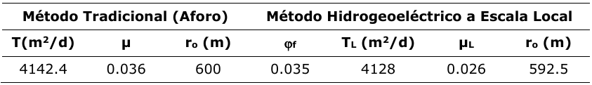 Comparacin entre las propiedades hidrogeolgicas medias obtenidas por mtodos de aforos de pruebas y el nuevo modelo