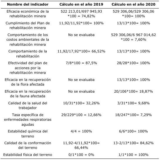 Evaluacin de los indicadores econmico, social y ambiental