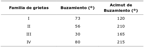 Elementos de yacencia de las familias de grietas