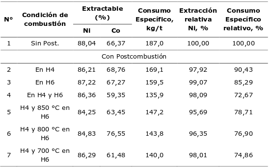 Extractable de nquel y cobalto, consumo especfico de fuel oil