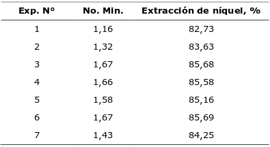 Nmero de mineral y prediccin de extracciones de nquel