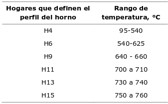 Perfil trmico empleado en el horno durante las corridas planificadas