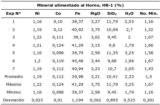 Composicin qumica del mineral alimentado y Nmero de Mineral