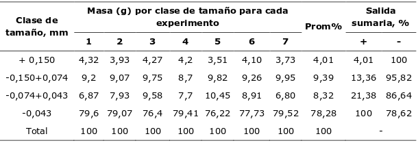 Anlisis granulomtrico del mineral de entrada al horno
