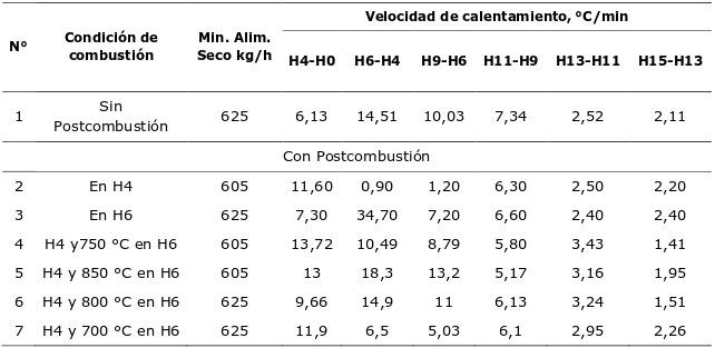 Velocidad de calentamiento entre hogares