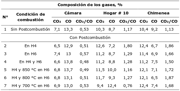 Atmsfera gaseosa en el horno